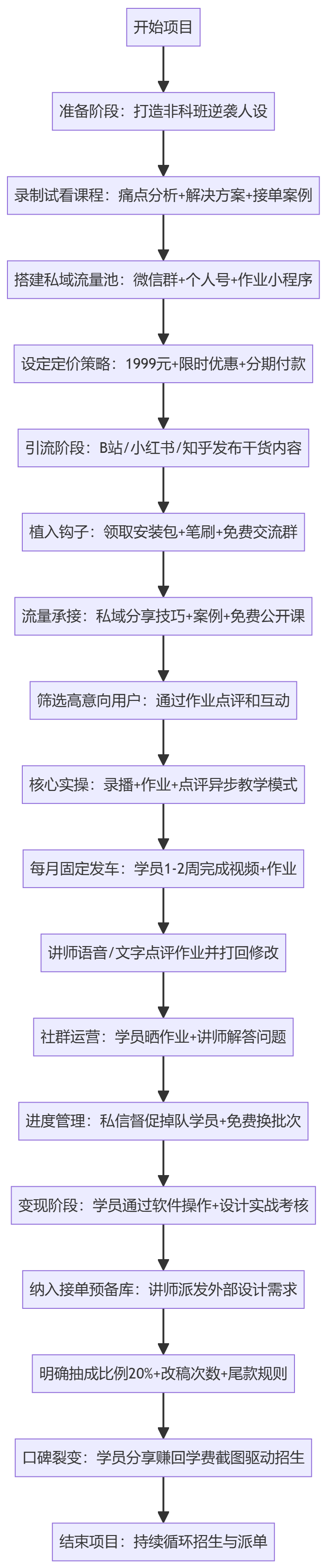 SOP执行流程图